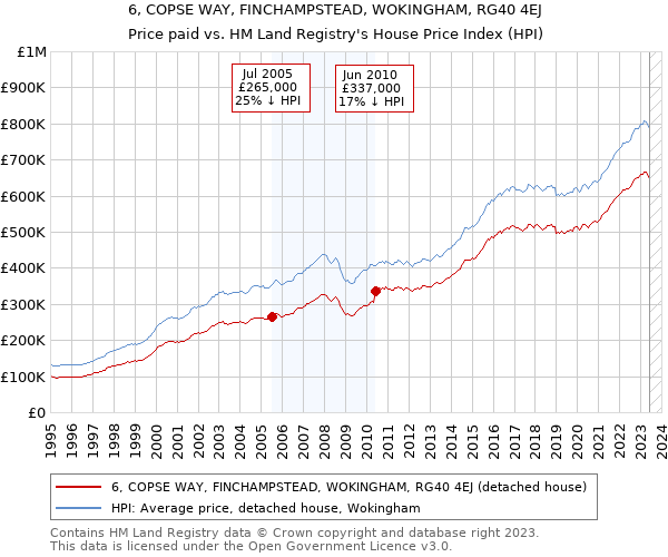 6, COPSE WAY, FINCHAMPSTEAD, WOKINGHAM, RG40 4EJ: Price paid vs HM Land Registry's House Price Index