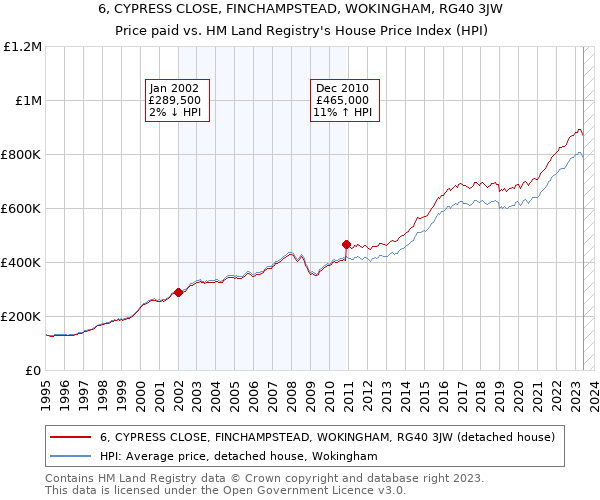 6, CYPRESS CLOSE, FINCHAMPSTEAD, WOKINGHAM, RG40 3JW: Price paid vs HM Land Registry's House Price Index