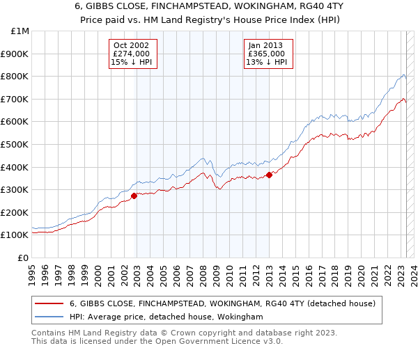 6, GIBBS CLOSE, FINCHAMPSTEAD, WOKINGHAM, RG40 4TY: Price paid vs HM Land Registry's House Price Index