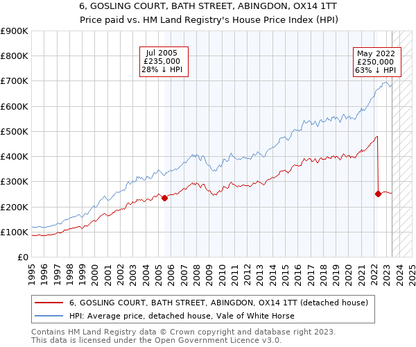 6, GOSLING COURT, BATH STREET, ABINGDON, OX14 1TT: Price paid vs HM Land Registry's House Price Index