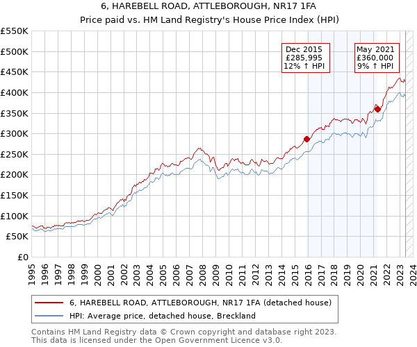 6, HAREBELL ROAD, ATTLEBOROUGH, NR17 1FA: Price paid vs HM Land Registry's House Price Index