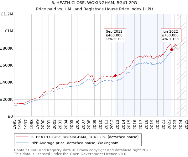 6, HEATH CLOSE, WOKINGHAM, RG41 2PG: Price paid vs HM Land Registry's House Price Index