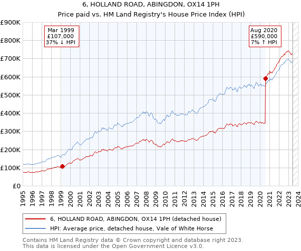 6, HOLLAND ROAD, ABINGDON, OX14 1PH: Price paid vs HM Land Registry's House Price Index
