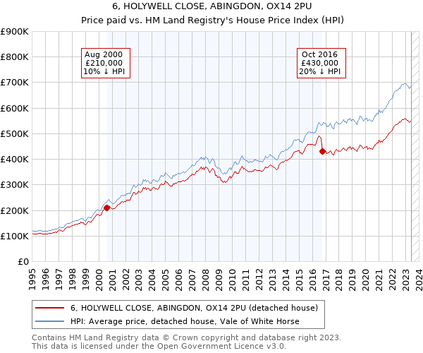 6, HOLYWELL CLOSE, ABINGDON, OX14 2PU: Price paid vs HM Land Registry's House Price Index