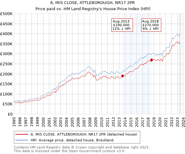 6, IRIS CLOSE, ATTLEBOROUGH, NR17 2PR: Price paid vs HM Land Registry's House Price Index