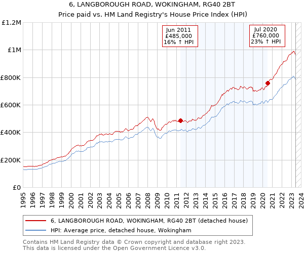 6, LANGBOROUGH ROAD, WOKINGHAM, RG40 2BT: Price paid vs HM Land Registry's House Price Index
