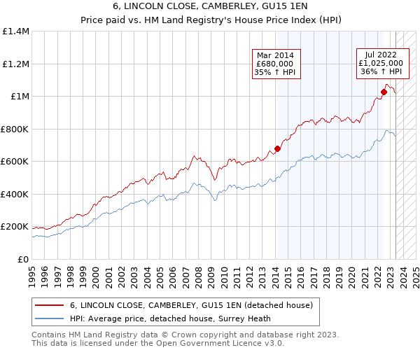 6, LINCOLN CLOSE, CAMBERLEY, GU15 1EN: Price paid vs HM Land Registry's House Price Index