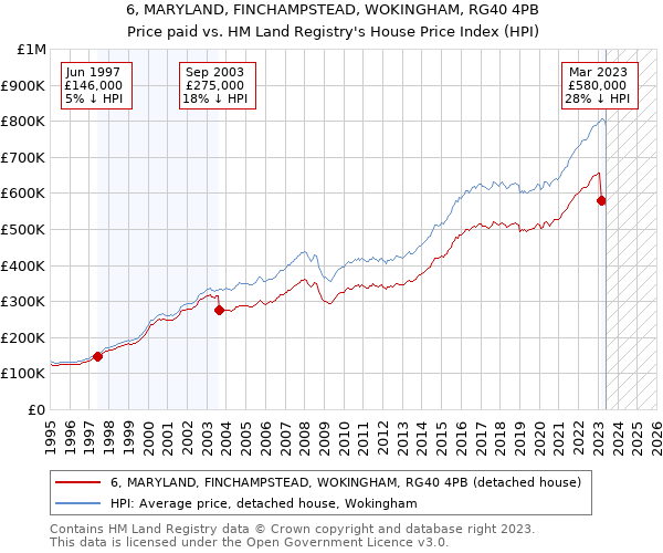 6, MARYLAND, FINCHAMPSTEAD, WOKINGHAM, RG40 4PB: Price paid vs HM Land Registry's House Price Index