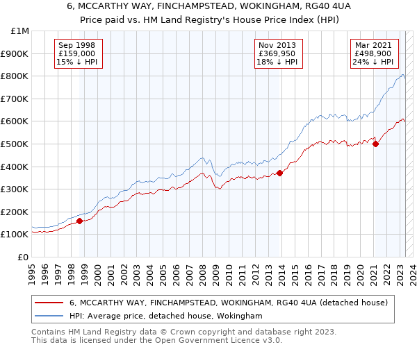 6, MCCARTHY WAY, FINCHAMPSTEAD, WOKINGHAM, RG40 4UA: Price paid vs HM Land Registry's House Price Index