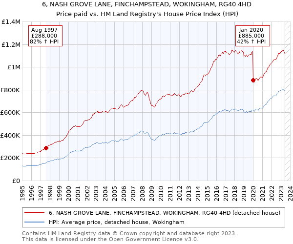 6, NASH GROVE LANE, FINCHAMPSTEAD, WOKINGHAM, RG40 4HD: Price paid vs HM Land Registry's House Price Index