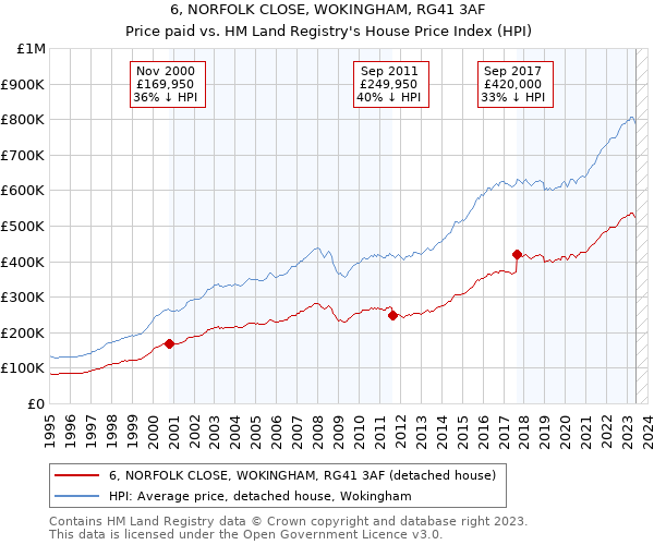 6, NORFOLK CLOSE, WOKINGHAM, RG41 3AF: Price paid vs HM Land Registry's House Price Index