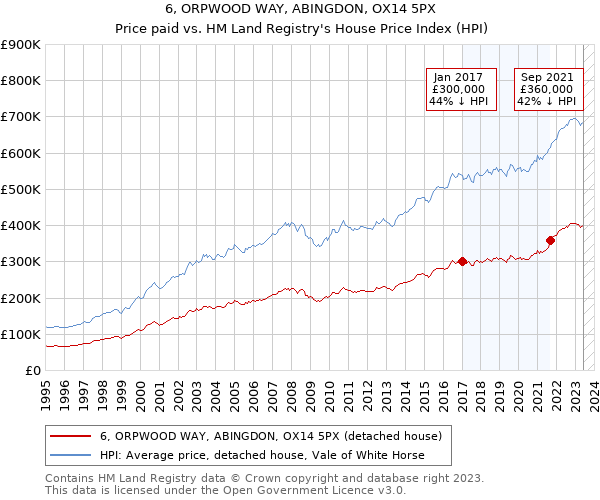 6, ORPWOOD WAY, ABINGDON, OX14 5PX: Price paid vs HM Land Registry's House Price Index