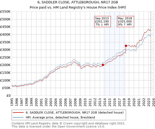 6, SADDLER CLOSE, ATTLEBOROUGH, NR17 2GB: Price paid vs HM Land Registry's House Price Index