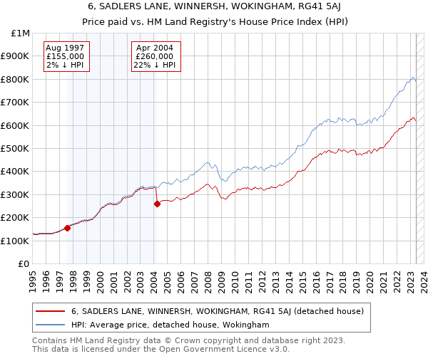 6, SADLERS LANE, WINNERSH, WOKINGHAM, RG41 5AJ: Price paid vs HM Land Registry's House Price Index