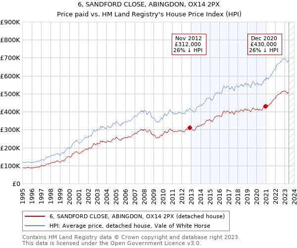6, SANDFORD CLOSE, ABINGDON, OX14 2PX: Price paid vs HM Land Registry's House Price Index