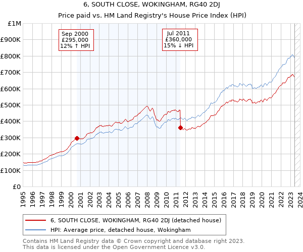 6, SOUTH CLOSE, WOKINGHAM, RG40 2DJ: Price paid vs HM Land Registry's House Price Index