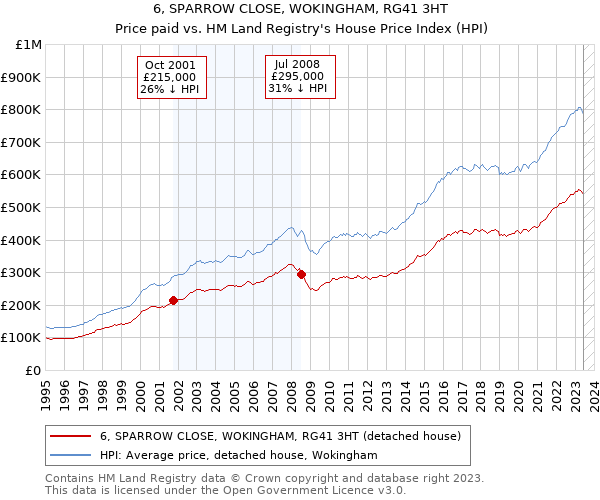 6, SPARROW CLOSE, WOKINGHAM, RG41 3HT: Price paid vs HM Land Registry's House Price Index