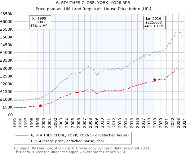 6, STAITHES CLOSE, YORK, YO26 5PR: Price paid vs HM Land Registry's House Price Index