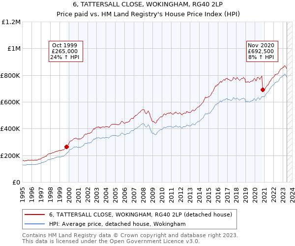 6, TATTERSALL CLOSE, WOKINGHAM, RG40 2LP: Price paid vs HM Land Registry's House Price Index