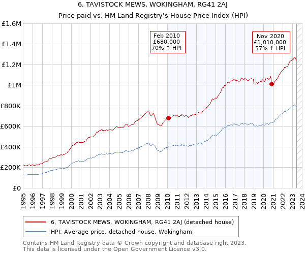 6, TAVISTOCK MEWS, WOKINGHAM, RG41 2AJ: Price paid vs HM Land Registry's House Price Index