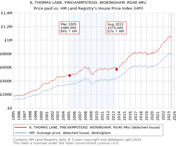 6, THOMAS LANE, FINCHAMPSTEAD, WOKINGHAM, RG40 4RU: Price paid vs HM Land Registry's House Price Index