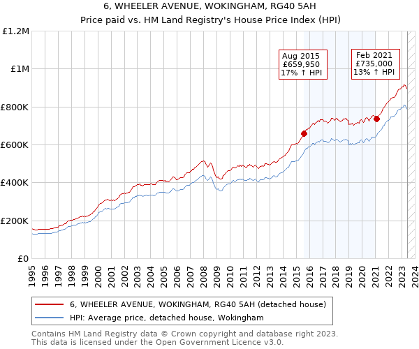 6, WHEELER AVENUE, WOKINGHAM, RG40 5AH: Price paid vs HM Land Registry's House Price Index