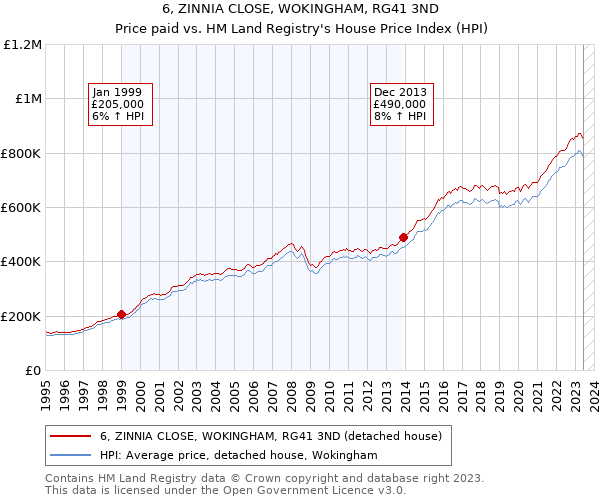 6, ZINNIA CLOSE, WOKINGHAM, RG41 3ND: Price paid vs HM Land Registry's House Price Index