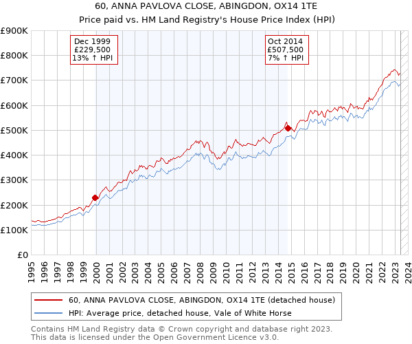 60, ANNA PAVLOVA CLOSE, ABINGDON, OX14 1TE: Price paid vs HM Land Registry's House Price Index