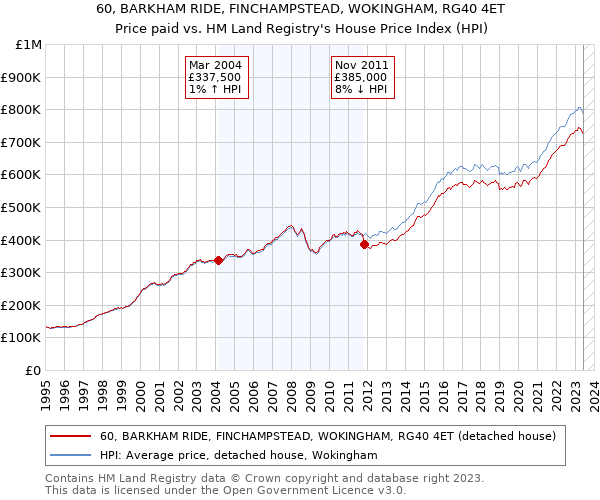 60, BARKHAM RIDE, FINCHAMPSTEAD, WOKINGHAM, RG40 4ET: Price paid vs HM Land Registry's House Price Index