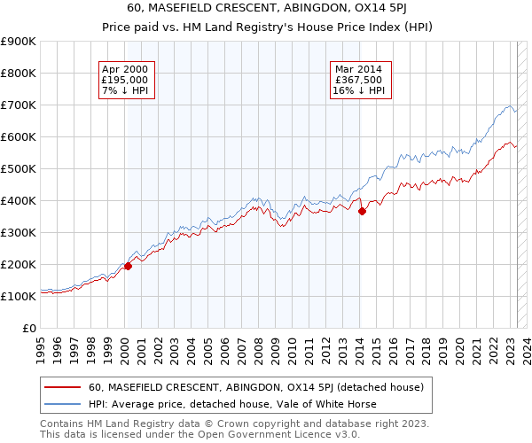 60, MASEFIELD CRESCENT, ABINGDON, OX14 5PJ: Price paid vs HM Land Registry's House Price Index