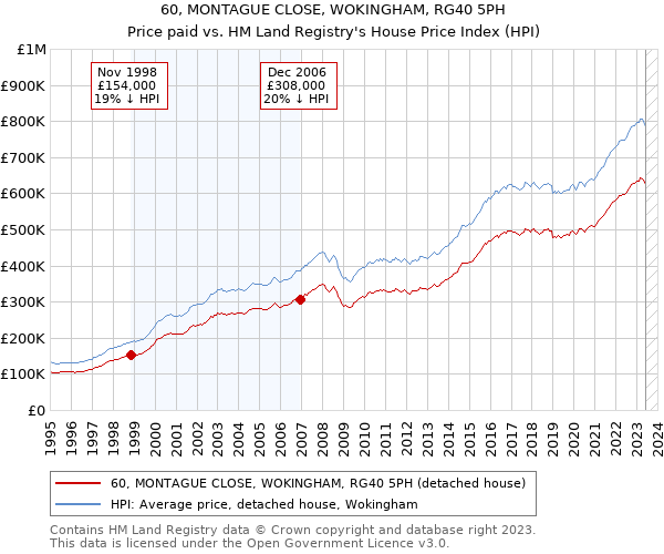 60, MONTAGUE CLOSE, WOKINGHAM, RG40 5PH: Price paid vs HM Land Registry's House Price Index