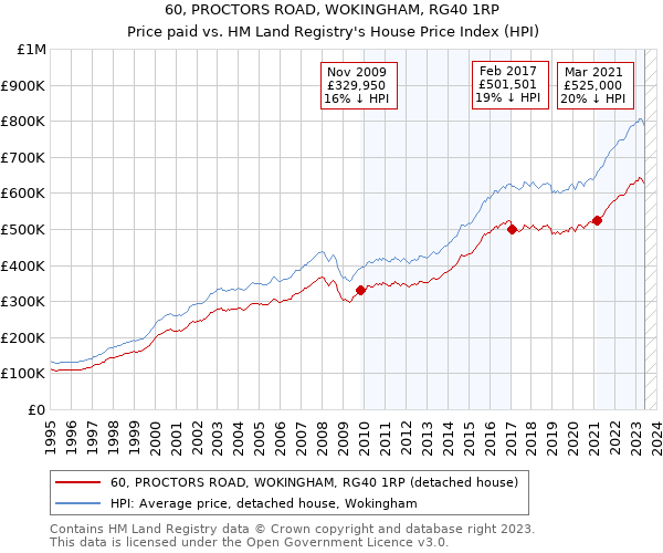 60, PROCTORS ROAD, WOKINGHAM, RG40 1RP: Price paid vs HM Land Registry's House Price Index