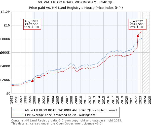 60, WATERLOO ROAD, WOKINGHAM, RG40 2JL: Price paid vs HM Land Registry's House Price Index