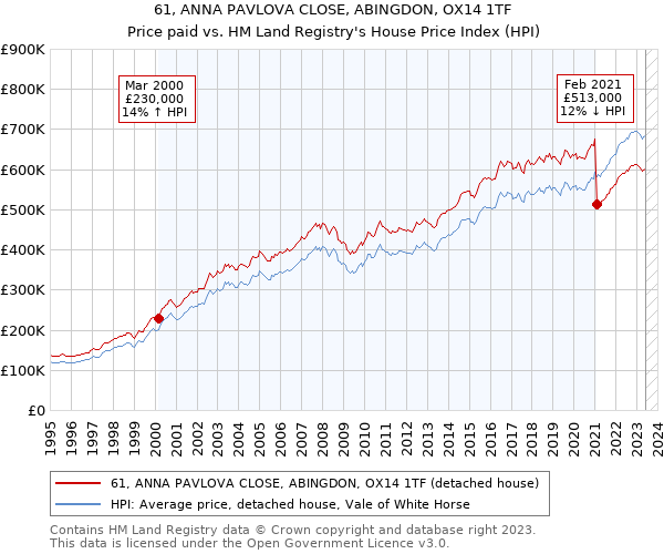 61, ANNA PAVLOVA CLOSE, ABINGDON, OX14 1TF: Price paid vs HM Land Registry's House Price Index