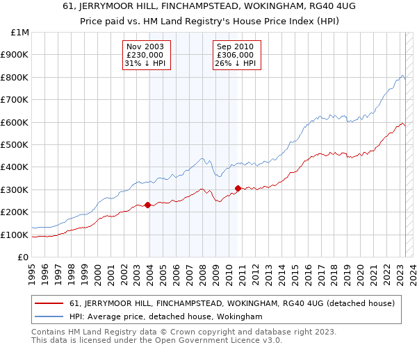 61, JERRYMOOR HILL, FINCHAMPSTEAD, WOKINGHAM, RG40 4UG: Price paid vs HM Land Registry's House Price Index