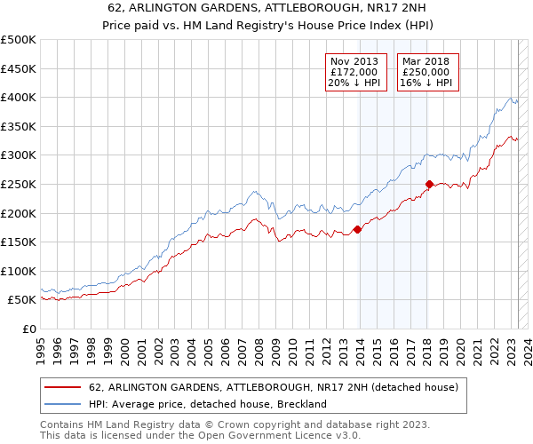62, ARLINGTON GARDENS, ATTLEBOROUGH, NR17 2NH: Price paid vs HM Land Registry's House Price Index
