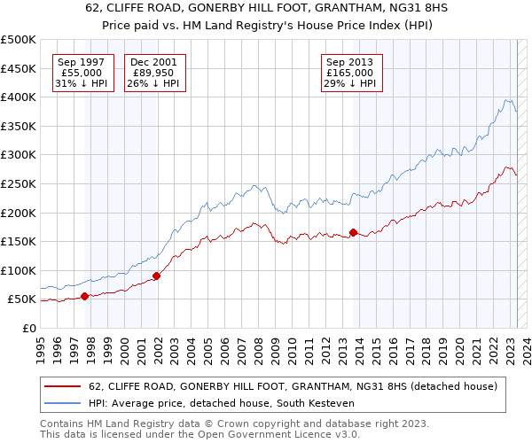62, CLIFFE ROAD, GONERBY HILL FOOT, GRANTHAM, NG31 8HS: Price paid vs HM Land Registry's House Price Index