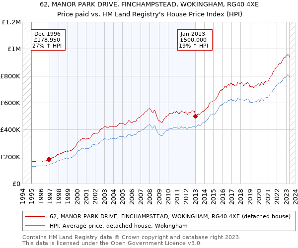 62, MANOR PARK DRIVE, FINCHAMPSTEAD, WOKINGHAM, RG40 4XE: Price paid vs HM Land Registry's House Price Index