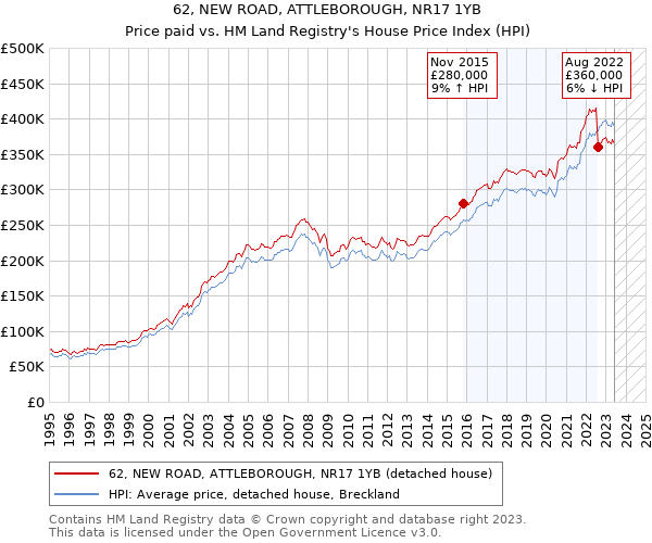 62, NEW ROAD, ATTLEBOROUGH, NR17 1YB: Price paid vs HM Land Registry's House Price Index