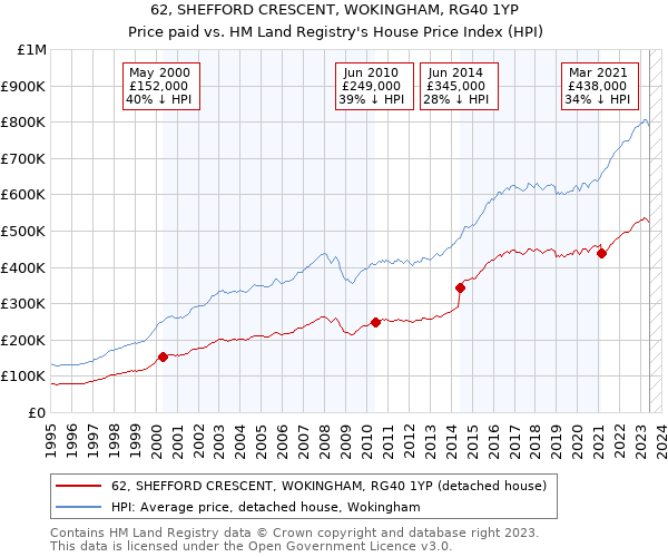 62, SHEFFORD CRESCENT, WOKINGHAM, RG40 1YP: Price paid vs HM Land Registry's House Price Index