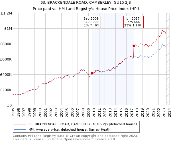 63, BRACKENDALE ROAD, CAMBERLEY, GU15 2JS: Price paid vs HM Land Registry's House Price Index