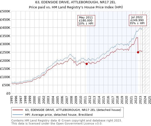 63, EDENSIDE DRIVE, ATTLEBOROUGH, NR17 2EL: Price paid vs HM Land Registry's House Price Index