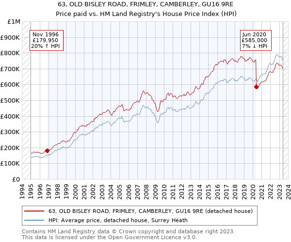 63, OLD BISLEY ROAD, FRIMLEY, CAMBERLEY, GU16 9RE: Price paid vs HM Land Registry's House Price Index