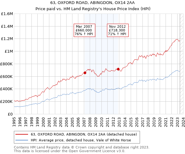 63, OXFORD ROAD, ABINGDON, OX14 2AA: Price paid vs HM Land Registry's House Price Index