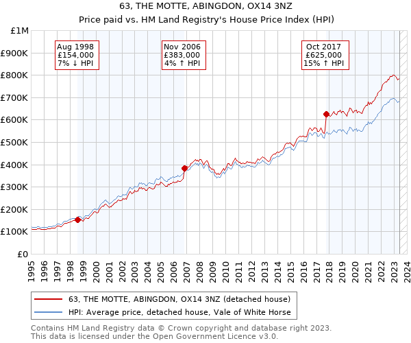 63, THE MOTTE, ABINGDON, OX14 3NZ: Price paid vs HM Land Registry's House Price Index
