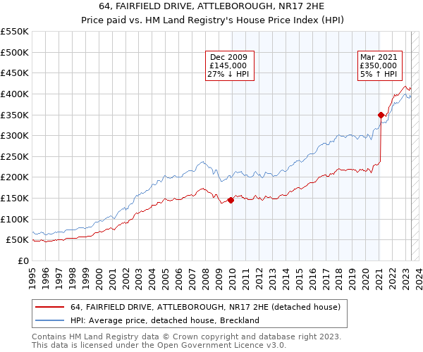 64, FAIRFIELD DRIVE, ATTLEBOROUGH, NR17 2HE: Price paid vs HM Land Registry's House Price Index