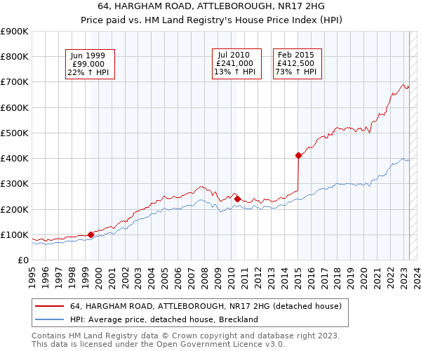 64, HARGHAM ROAD, ATTLEBOROUGH, NR17 2HG: Price paid vs HM Land Registry's House Price Index