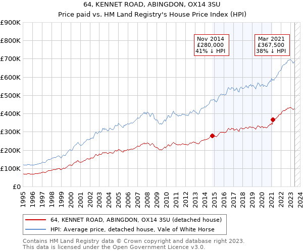 64, KENNET ROAD, ABINGDON, OX14 3SU: Price paid vs HM Land Registry's House Price Index