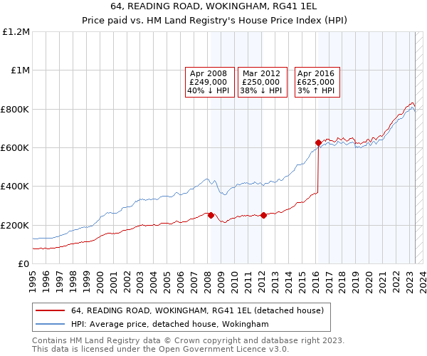 64, READING ROAD, WOKINGHAM, RG41 1EL: Price paid vs HM Land Registry's House Price Index