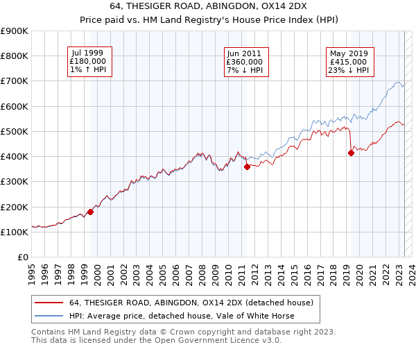 64, THESIGER ROAD, ABINGDON, OX14 2DX: Price paid vs HM Land Registry's House Price Index
